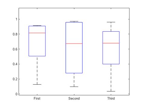 matlab box plot outlier